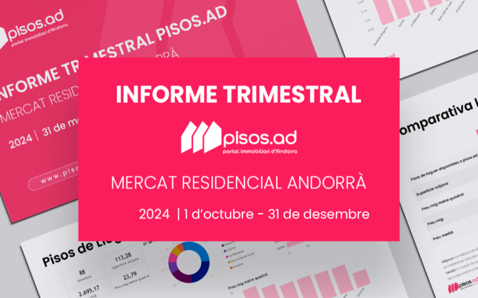 El lloguer de pisos s'incrementa un 17% en l'últim trimestre, passant dels 2.419,92€ de mitjana als 2.832,73 actuals